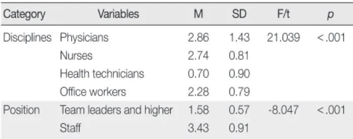 Table 5. Differences in Educational Needs by Disciplines and Position Category Variables M SD F/t p Disciplines Physicians 2.86 1.43 21.039 &lt; .001 Nurses 2.74 0.81 Health technicians 0.70 0.90 Office workers 2.28 0.79