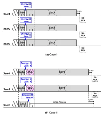 그림 3.  충돌 발생 후 전송에 성공하는 경우 CSMA/CR의 동작 Fig.  3. Operation  of  CSMA/CR  when  a  transmission  is  successful  after  collision  occurs