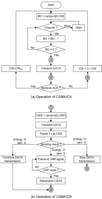 그림 5.  CSMA/CR의 동작 순서도 Fig.  5. Flow  chart  of  CSMA/CR