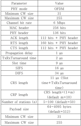 표 1. 시뮬레이션 파라미터 Table 1.  Simulation  Parameters