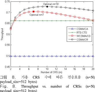 Fig.  8. Throughput  vs.  number  of  CRSs  (n=50,  payload_size=512  bytes)