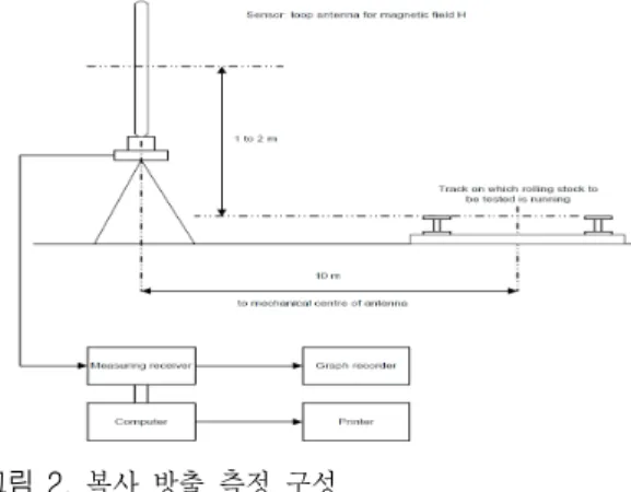 그림  3.   9～150  kHz  대역에서의 복사 방출 자기장 측정 결과