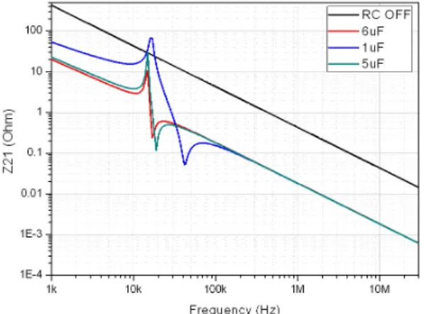 그림  10 .  커패시터 장하에 따른 공진 감쇠 효과의 변화 Fig.  10.  The  changes  of  resonance  damping-effects  