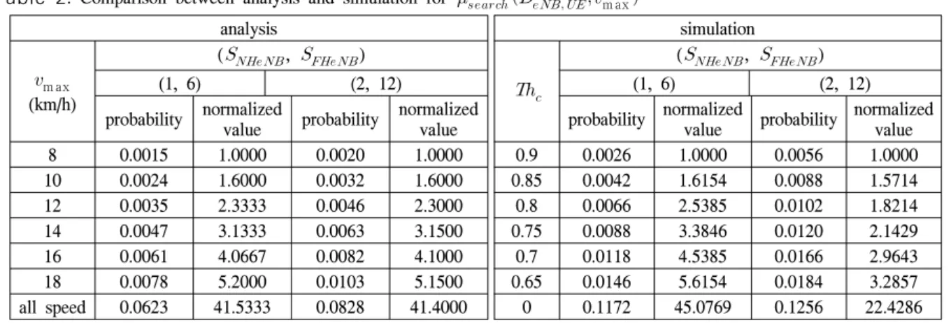 Table 2.  Comparison  between  analysis  and  simulation  for         m ax   analysis  m ax (km/h) (   ,    )(1,  6) (2,  12) probability normalized 