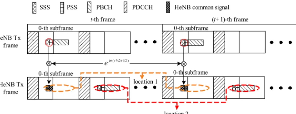 Fig. 1. A frame  structure  of  eNB  employing  a  HeNB  common  signal