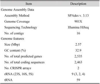 Table 1. Staphylococcus sp. strain B2-b genome assembly and its general  features