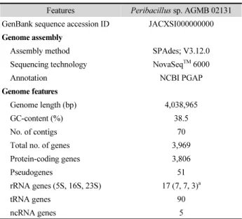 Table 1. General features of Peribacillus sp. AGMB 02131