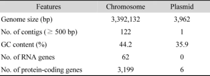 Table 1. Overview for Lpb. plantarum GD00040 (KCCM 43412) and  plasmid