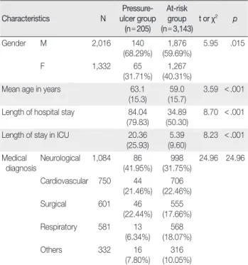 Table 1. Group Comparison of Demographic Characteristics between  Ulcer Group and Risk Group