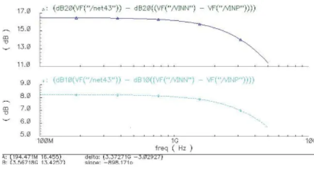 Fig.  8.  Bandwidth,  Voltage  gain  and  power  gain  of  Main  Driver. 그림  9는  캐스코드  증폭기의  영향을  시뮬레이션 을  통해  보여준다