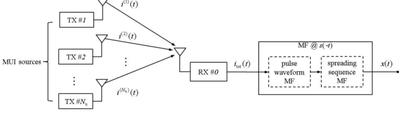 Fig. 2.  Block  diagram  of  the  receiver.  The  incoming  interference  signal  is  matched  filtered  and  averaged  over   a   time  frames.