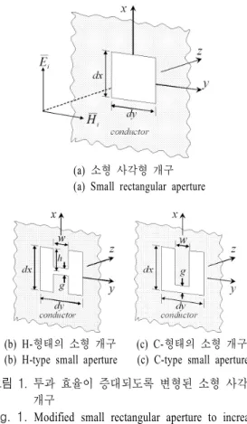 그림  1 .  투과 효율이 증대되도록 변형된 소형 사각형