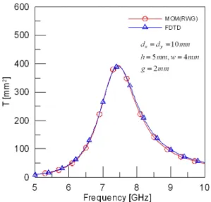 Fig.  2.   Calculated  results  by  using  MOM  method  and  FDTD  method  for  H-type  small  aperture.