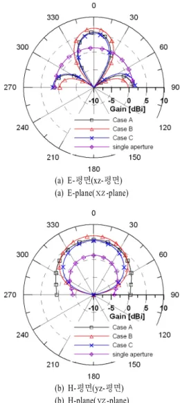 Fig.  7.  Radiation  pattern  for  C-type  array  structure  hav- hav-ing  maximum  TCS
