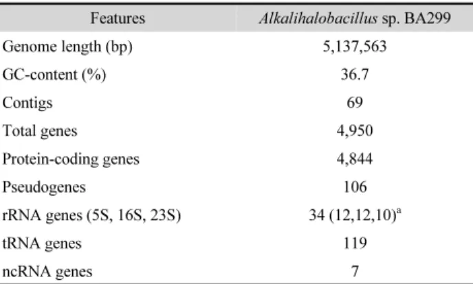 Table 1. General genomic features of Alkalihalobacillus sp. BA299 Features Alkalihalobacillus sp