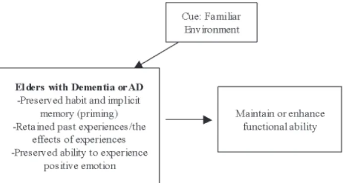 Figure 1. Conceptual model of familiarity in elders with dementia or AD.
