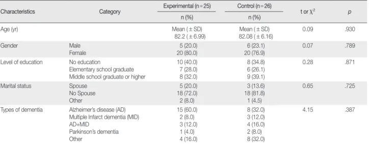 Table 3. Homogeneity Test for Measurement Variables between Groups at Pre Test                                                                                      ( N = 51) Measurement                      Variables  Instruments