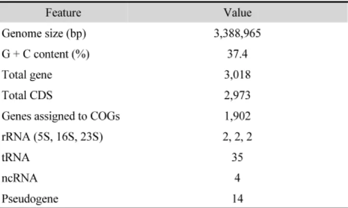 Table 1. Genomic features of strain RR4-40