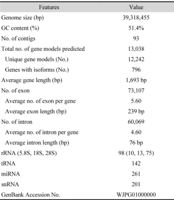 Table 1. Genome features of Sparassis latifolia JF02-06