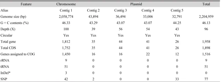 Table 1. Genome characteristics of Z. mobilis ZM401 (ATCC31822)