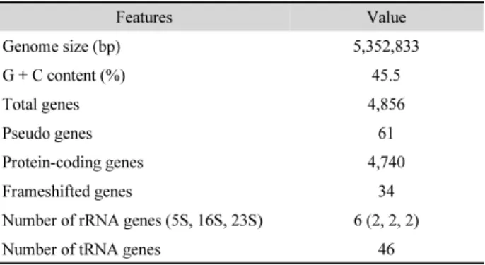 Table 1. General features of M. ginsenosidivorans Gsoil 3017 T