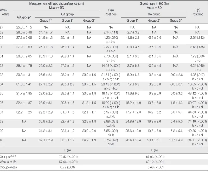 Table 4. Differences in Weight, Length and Head Circumference (HC) by Conditions at Birth  