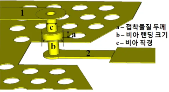 그림  5.  설계된 RF  비아 구조 Fig. 5. Designed  RF  via  structure.