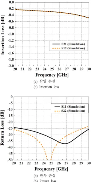 그림  8.  PCB  기반 패키지의 시뮬레이션 결과 Fig. 8.  Simulation  results  of  PCB-based  package.