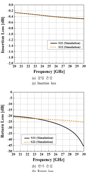 그림  13.  LTCC  패키지의 성능 시뮬레이션 결과 Fig. 13. Simulated  performance  of  LTCC  package.