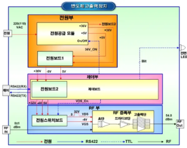 그림  1.  반도체 고출력 장치 구성 Fig.  1.  Block  diagram  of  designed  SSPA.