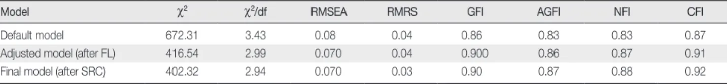 Table 1. Result of the Fit Statistics of the Measurement Model 
