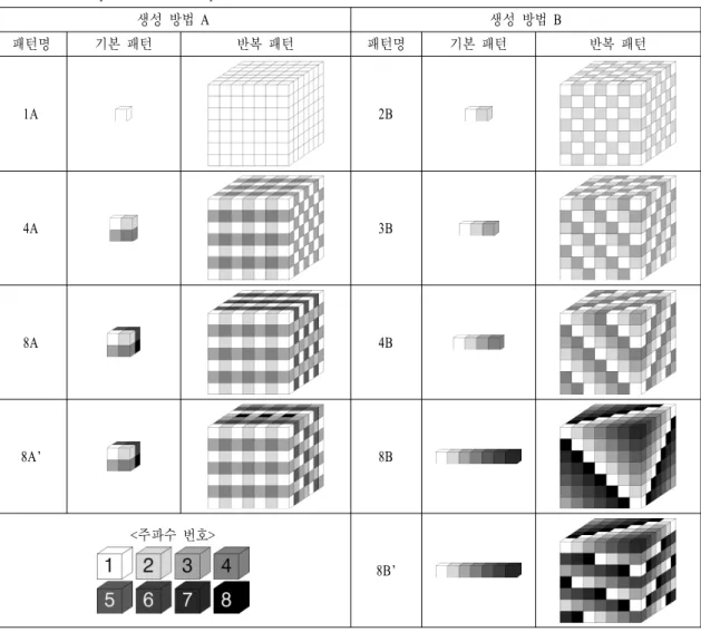 표  1.  재사용 패턴과 기본 패턴