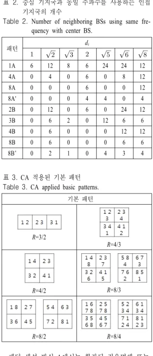 Table  2.  Number  of  neighboring  BSs  using  same  fre- fre-quency  with  center  BS.