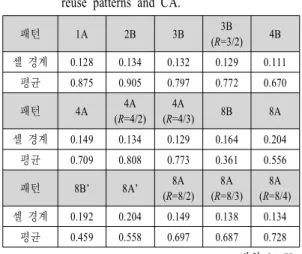 Table 5.  Channel  capacity  of  cell  edge  UE  and  ave- ave-rage  channel  capacity  according  to  frequency  reuse  patterns  and  CA.