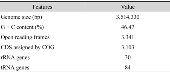 Table 1. Genome features of Bacillus coagulans strain ASRS217