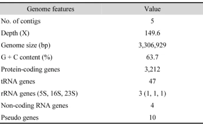 Table 1. Genome features of strain GrpM-11
