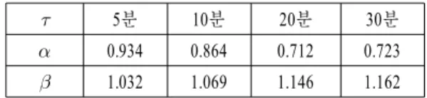 Table 1 . Values  of  coefficients  for  conversion  model  of  rain  rate  distribution.