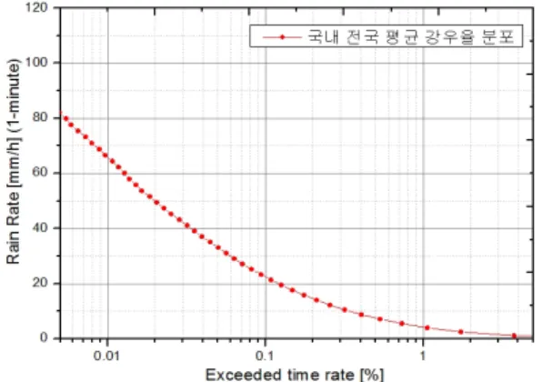 그림  3.   국내 전국 평균 강우율 분포 Fig.  3.   Domestic  average  rain  rate  distribution.