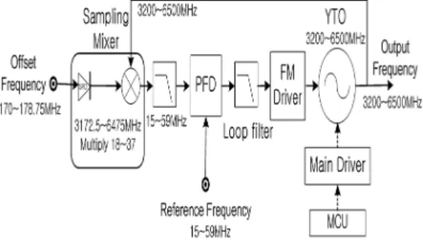 그림  1.  샘플링 믹서를 이용한 offset  PLL Fig.  1 .  The  offset  PLL  using  sampling  mixer.