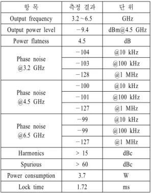 Table 3 .  Measured  data  of  YTO  module.