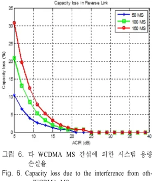 Fig. 5. BS  minimum  permission  power  due  to  the  in- in-terference  from  other  WCDMA  MS