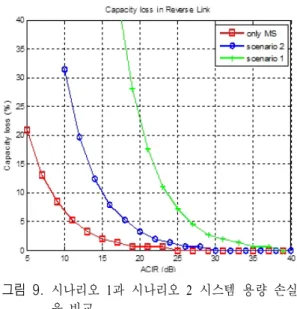 그림  8.  위성 ATC  MES와 지상 타 WCDMA  MS  간 섭에 의한 BS  최소 허용 전력(시나리오 2) Fig. 8. BS  minimum  permission  power  due  to  the  