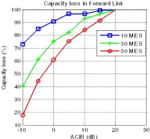 그림  11.   위성 ATC  MES  간섭에 의한 시스템 용량 Fig.  11.  Downlink  capacity  due  to  the  interference 