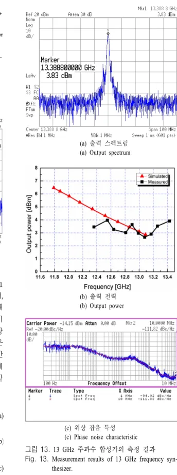 그림  12.   캐패시터의 ESR  영향 Fig. 12.  ESR  effect  of  output  capacitor.
