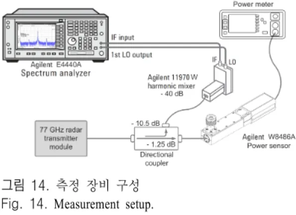 그림  14.   측정 장비 구성 Fig. 14.   Measurement  setup.