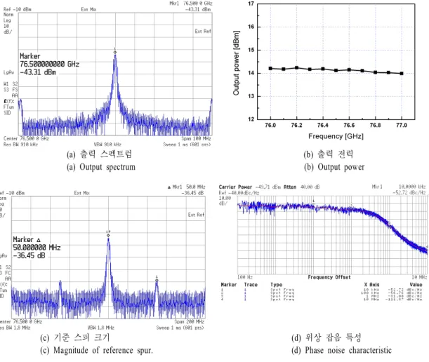 Fig. 15.  Measurement  results  of  77  GHz  radar  transmitter.