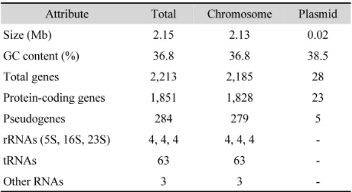 Table 1. Genome features of L. helveticus IDCC3801