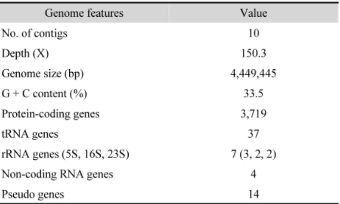 Table 1. Genome features of Flavobacteriaceae strain EG-1