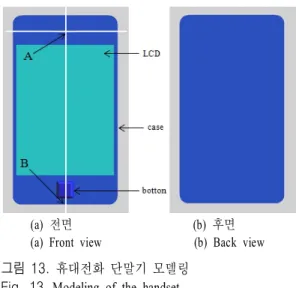 표  2. 인체 두부 모델의 파라미터