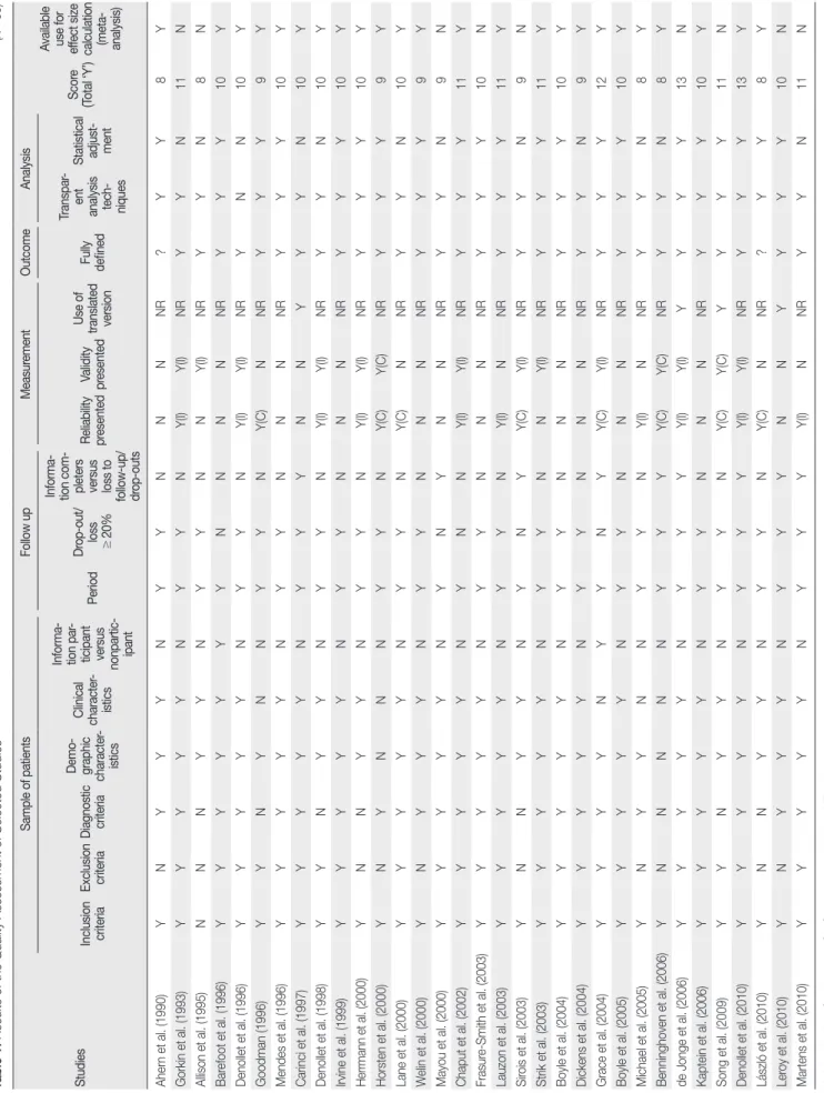 Table 1. Results of the Quality Assessment of Selected Studies                                                                                                                                                                                                  